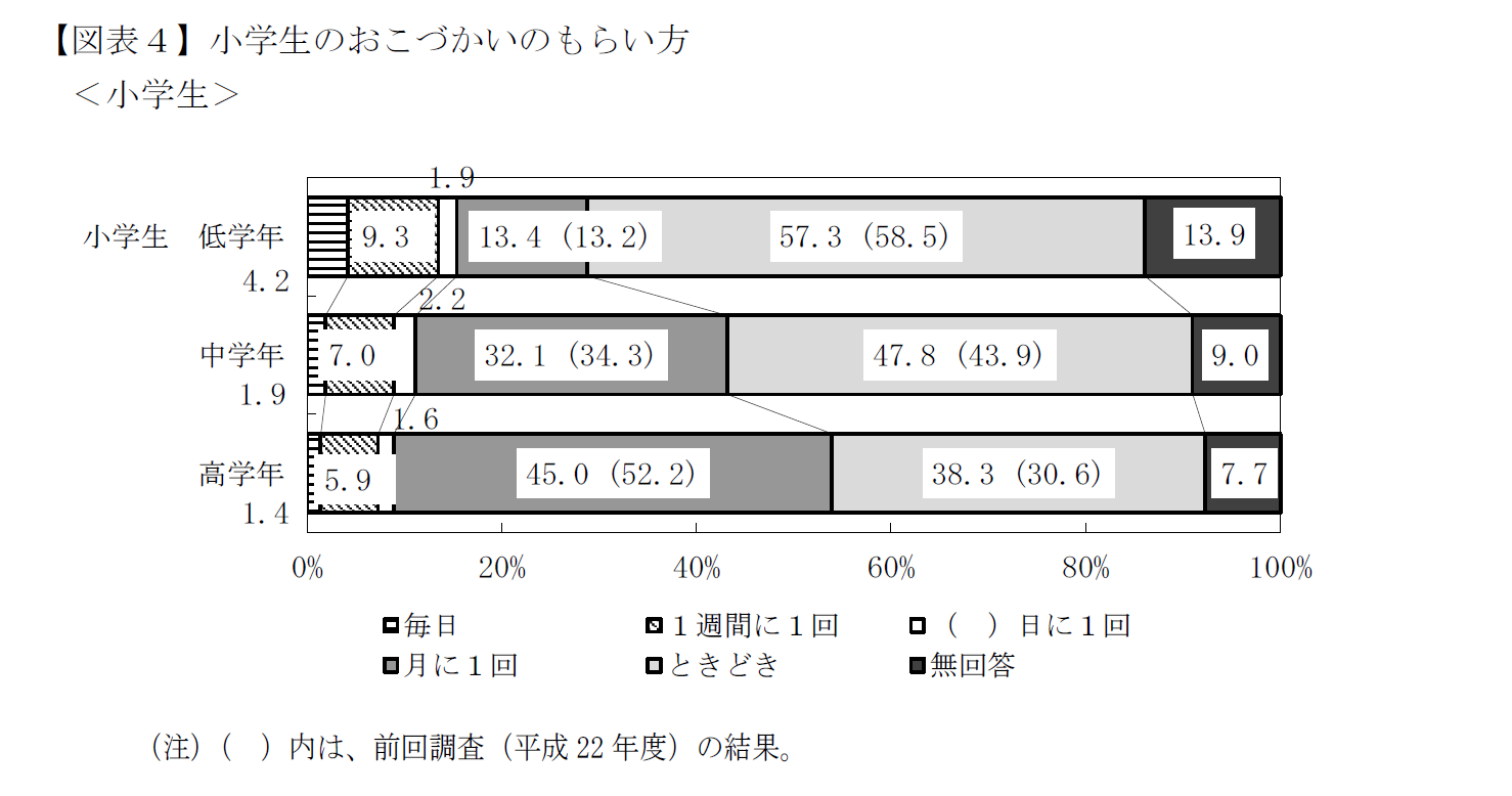 【図表4】小学生のおこづかいのもらい方