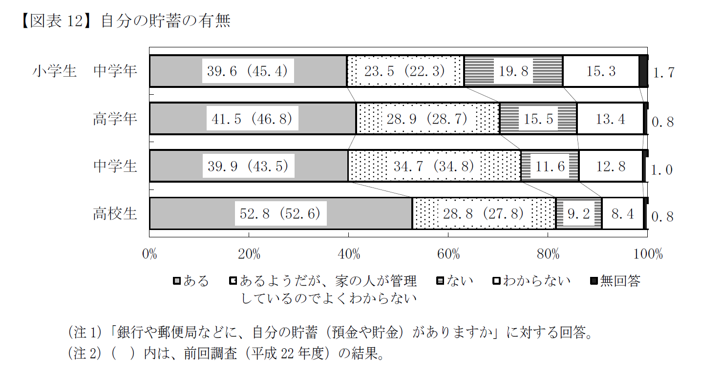 【図表12】自分の貯蓄の有無