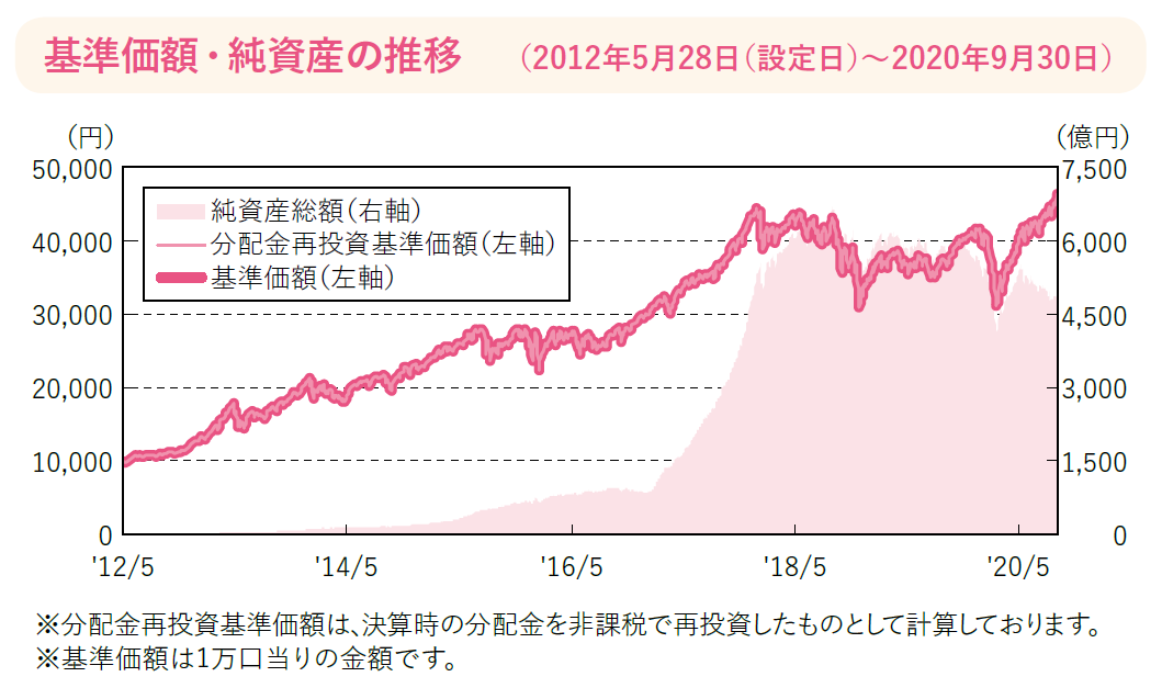 基準価額・純資産の推移