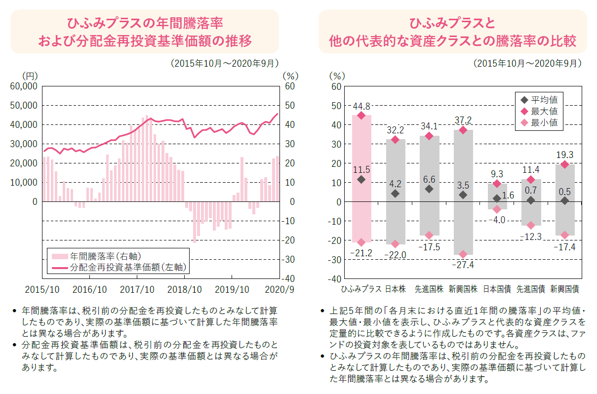 ひふみプラスのグラフ