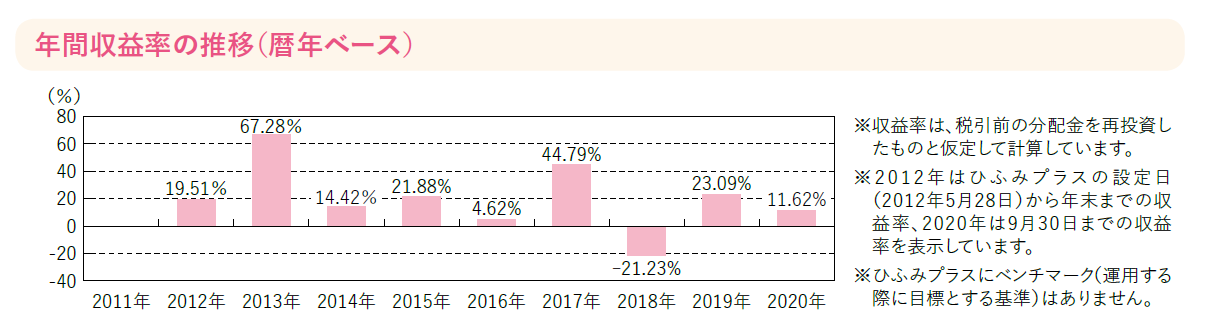 年間収益率の推移