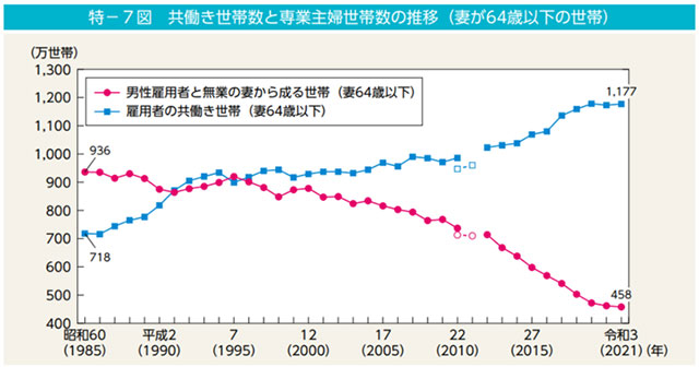 日本では約7割の家庭が共働き