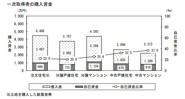 資金を準備できるタイミングにする