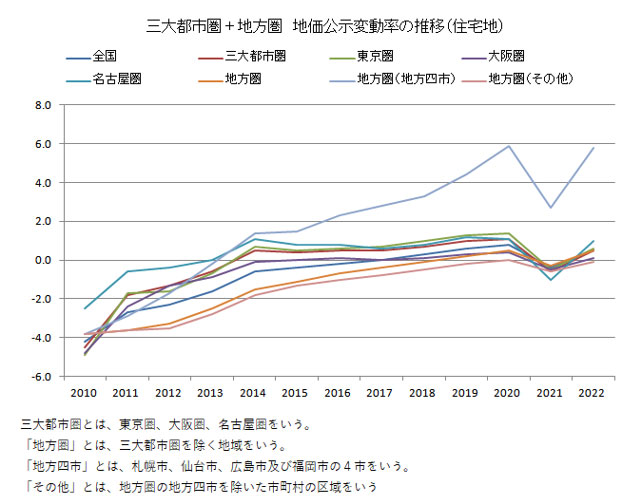 地価や建材価格の影響