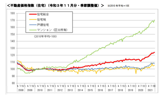 2022年の住宅価格と金利