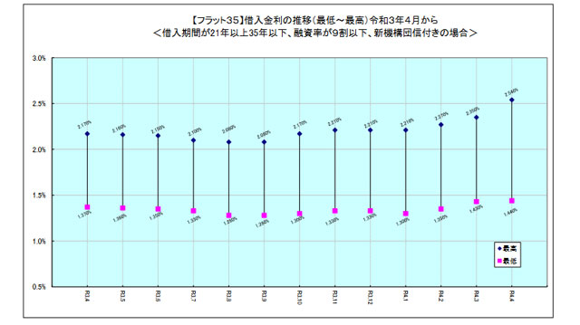 2022年の住宅価格と金利