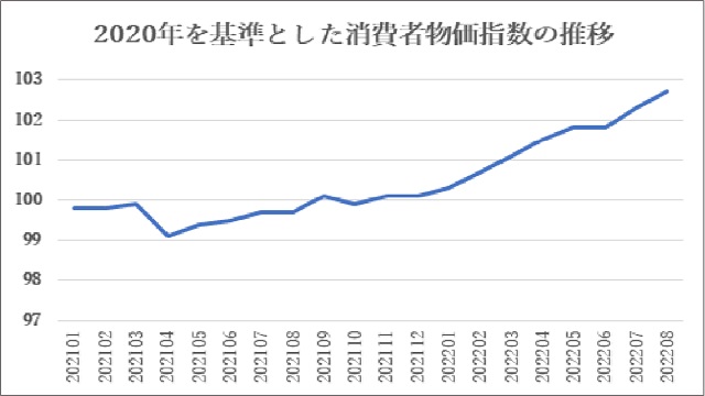 日本のインフレの状況は?