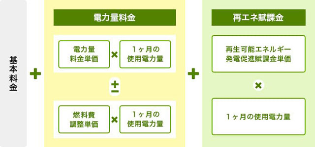 電気代の仕組み