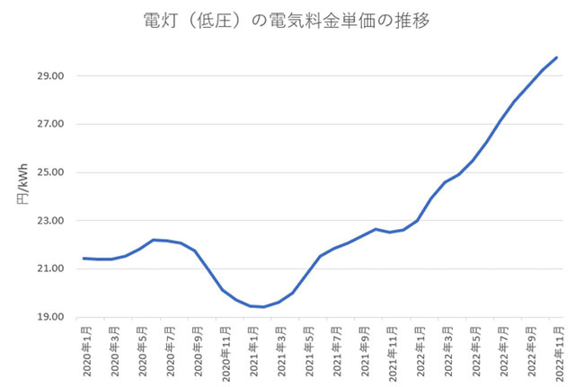 電気代の推移