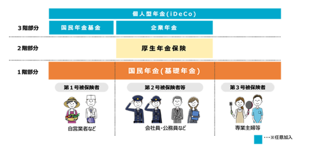 年金の階構成