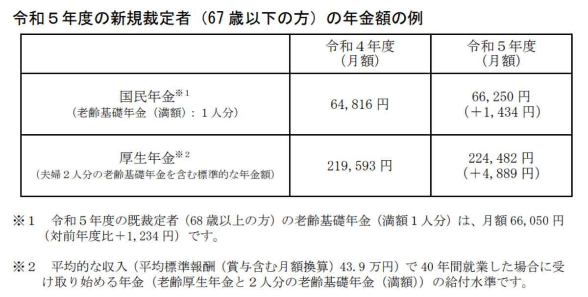 令和5年度の新規裁定者（67歳以下の方）の年金額の例