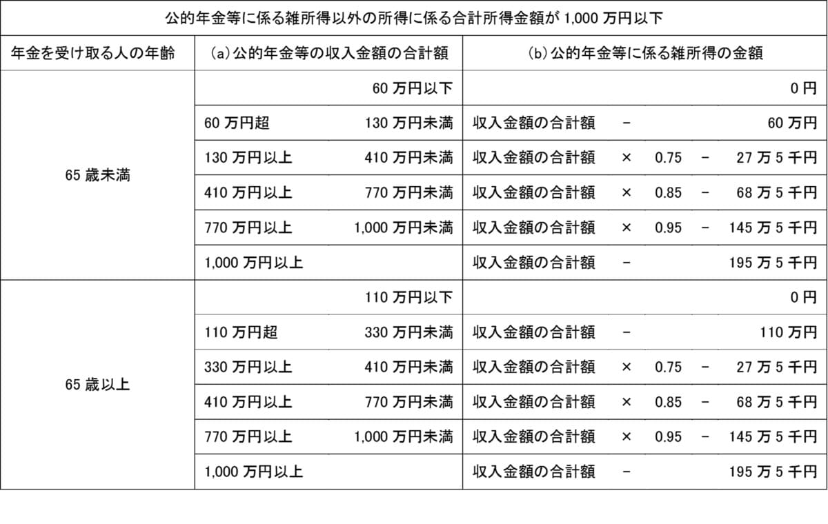 年金のみと年金以外の所得が1,000万円以下