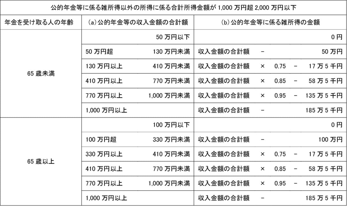 年金以外の所得が1,000万円超2,000万円以下