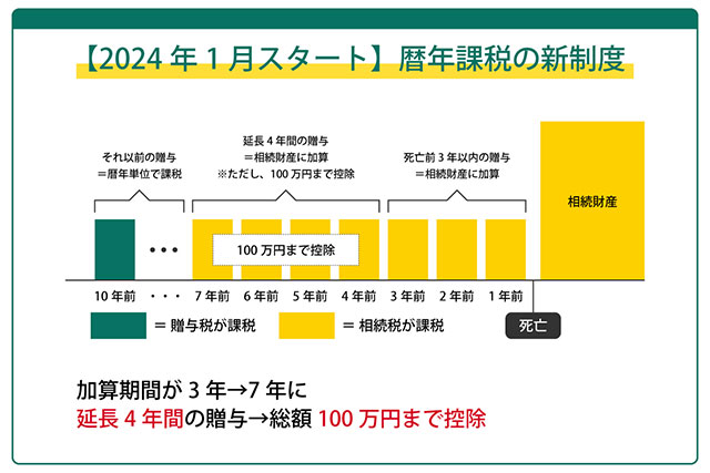 暦年課税の新制度