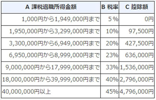 出典：国税庁「退職金と税」