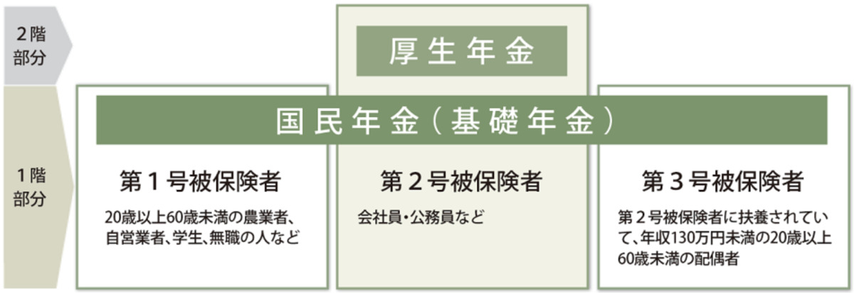 公的年金制度の種類と加入する制度