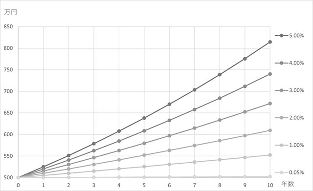 500万円を想定利回りで10年運用した結果