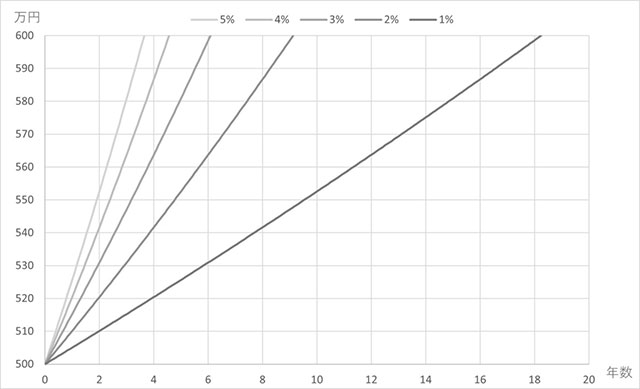500万円を運用して600万円になるまでの期間