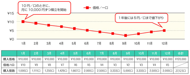 購入時期の分散によるリスク軽減を期待できる