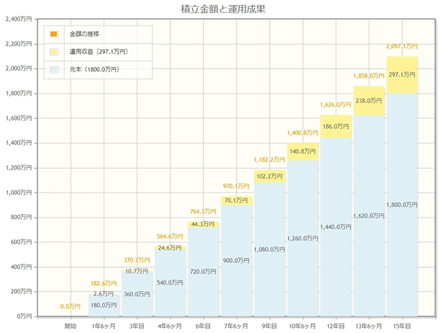 毎月10万円を年率2％で運用した場合