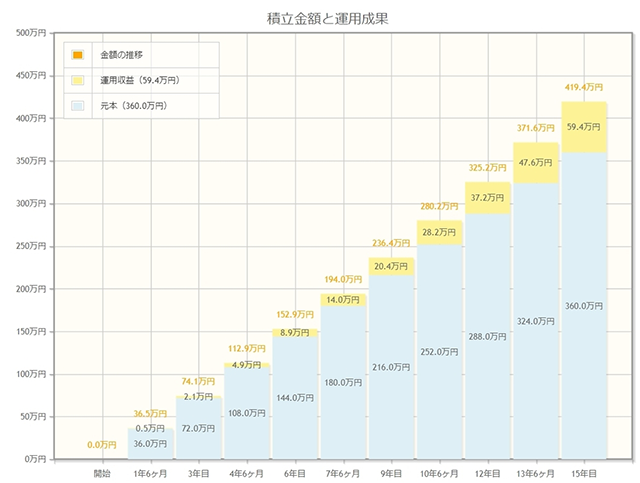 毎月2万円を年率2％で運用した場合