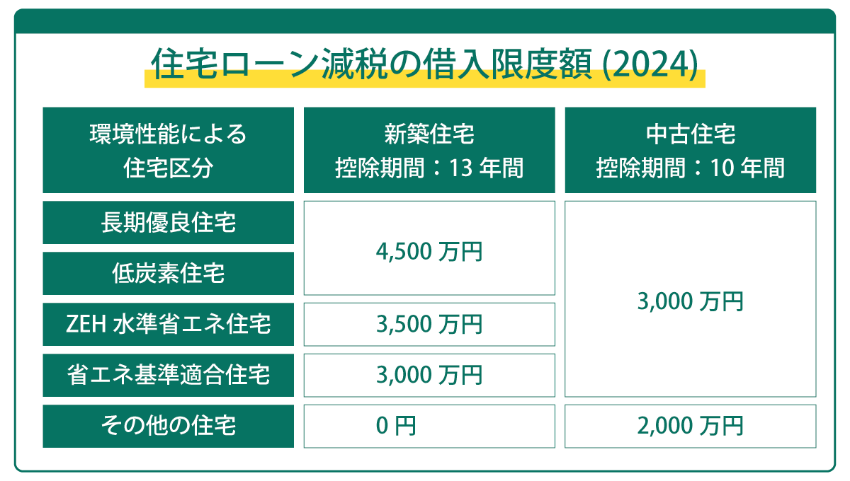 借入限度額