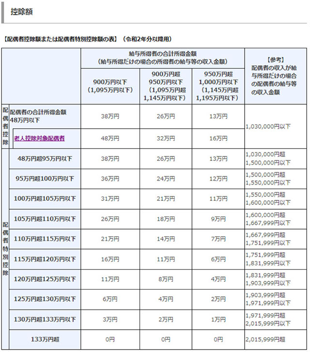 控除額の表