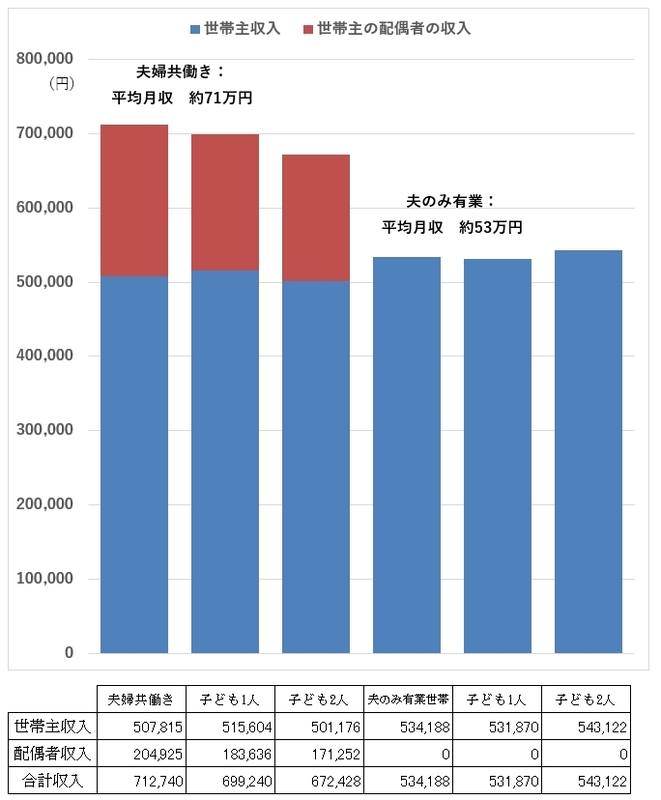 「夫婦共働き世帯」と「夫のみ働いている世帯」の平均月収を比較したグラフ