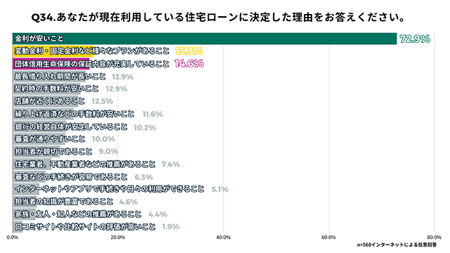 金利と一緒に検討すべき、住宅ローンの決定要素は？
