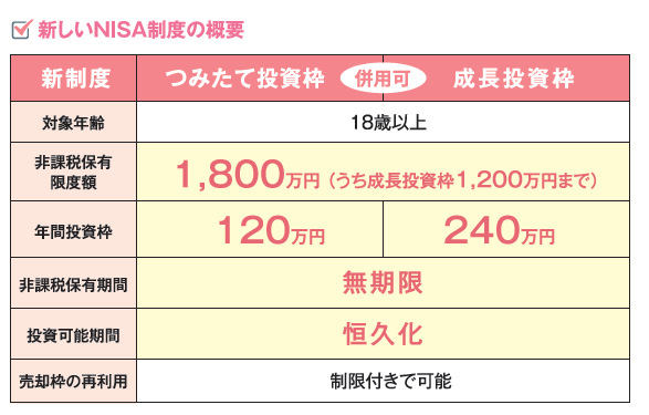 新しいNISA制度の概要