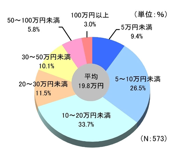 入院時の自己負担費用