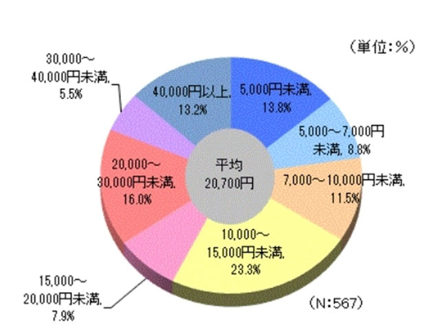 1日あたりの自己負担費用