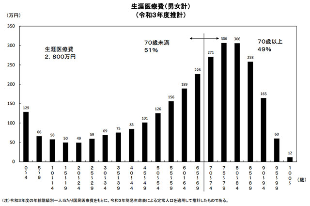 医療費