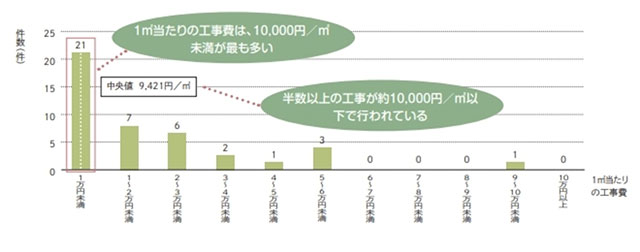 共同住宅(3~5階建て)