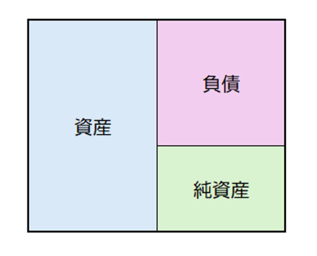貸借対照表