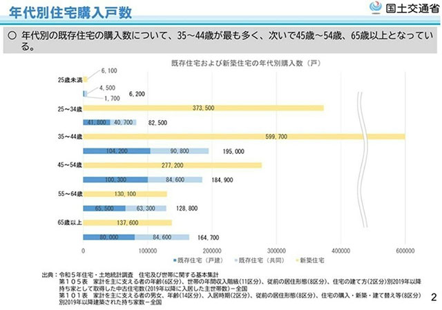 年代別住宅購入戸数