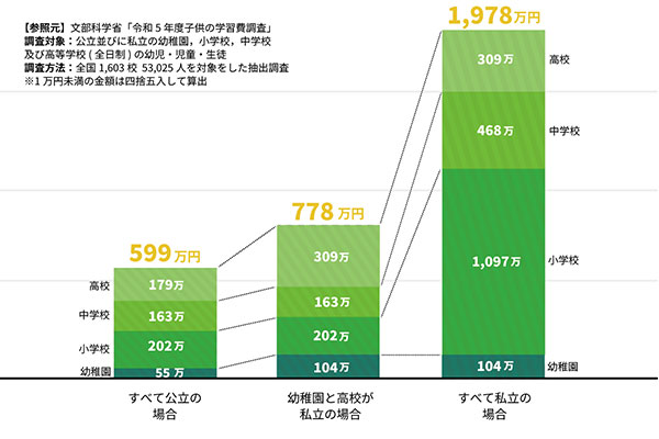 令和5年度子供の学習費調査