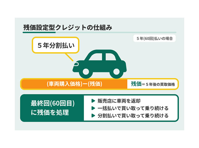 残価設定型クレジットの仕組み