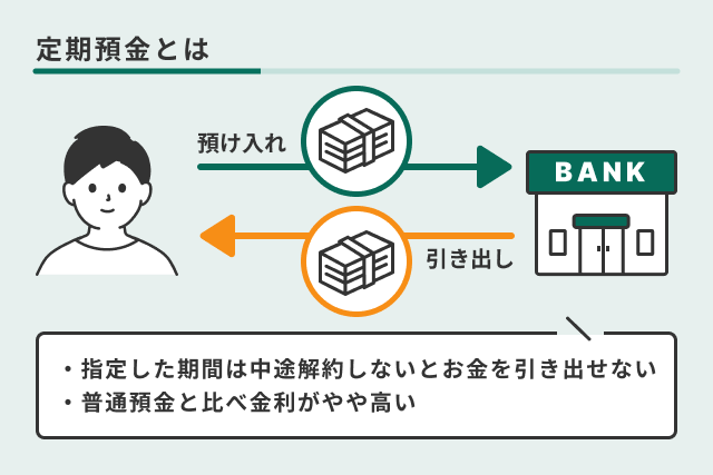 定期預金の基本的な仕組み