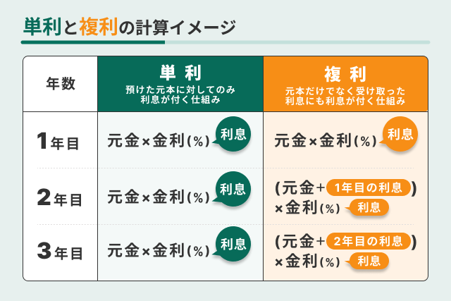 金利の種類