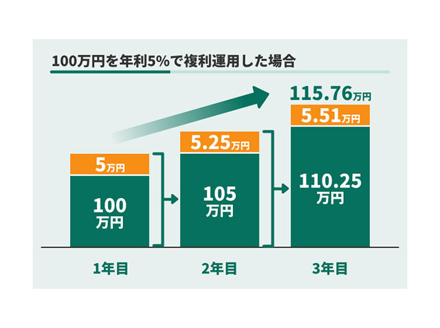「複利」と「単利」のお金の増え方の違い