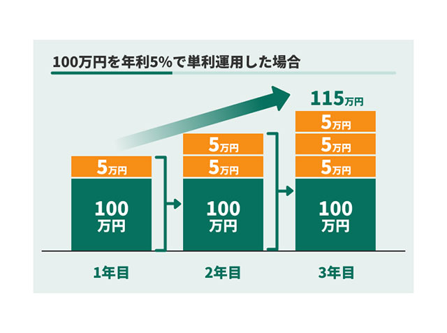 「複利」と「単利」のお金の増え方の違い