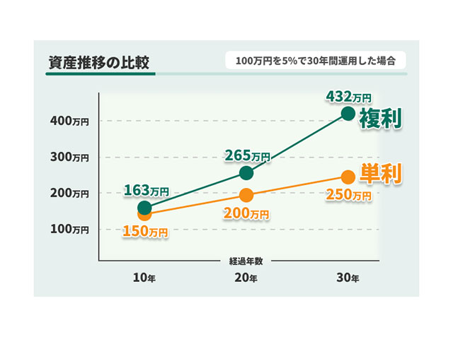 「複利」と「単利」のお金の増え方の違い