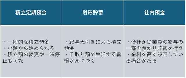 積立預金3つのタイプ