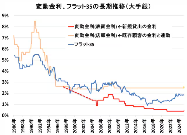 変動金利、フラット35の長期推移（大手銀）