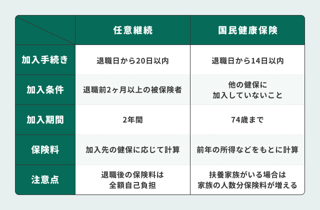 そもそも任意継続とは