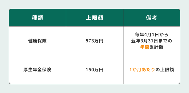 社会保険料の上限に注意