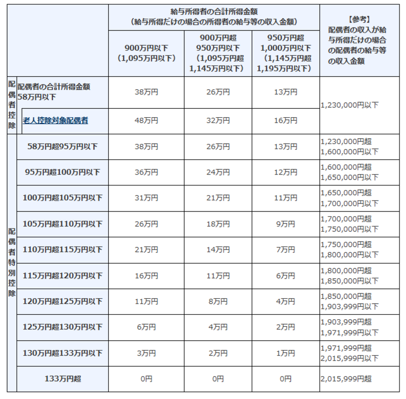 配偶者控除または配偶者特別控除額の表