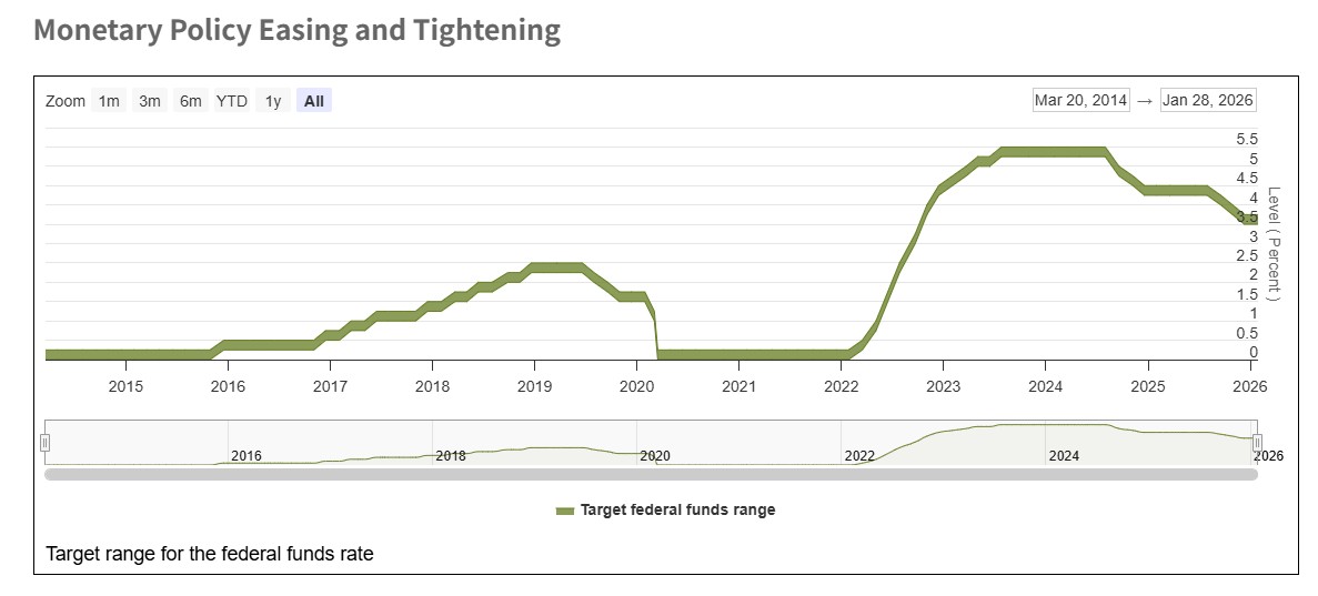 FF金利目標レンジの推移（2014年3月20日～2026年1月28日）