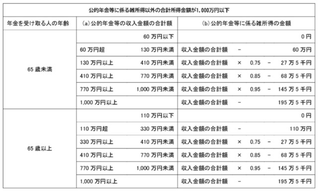 【参考】国税庁｜公的年金等に係る雑所得の速算表